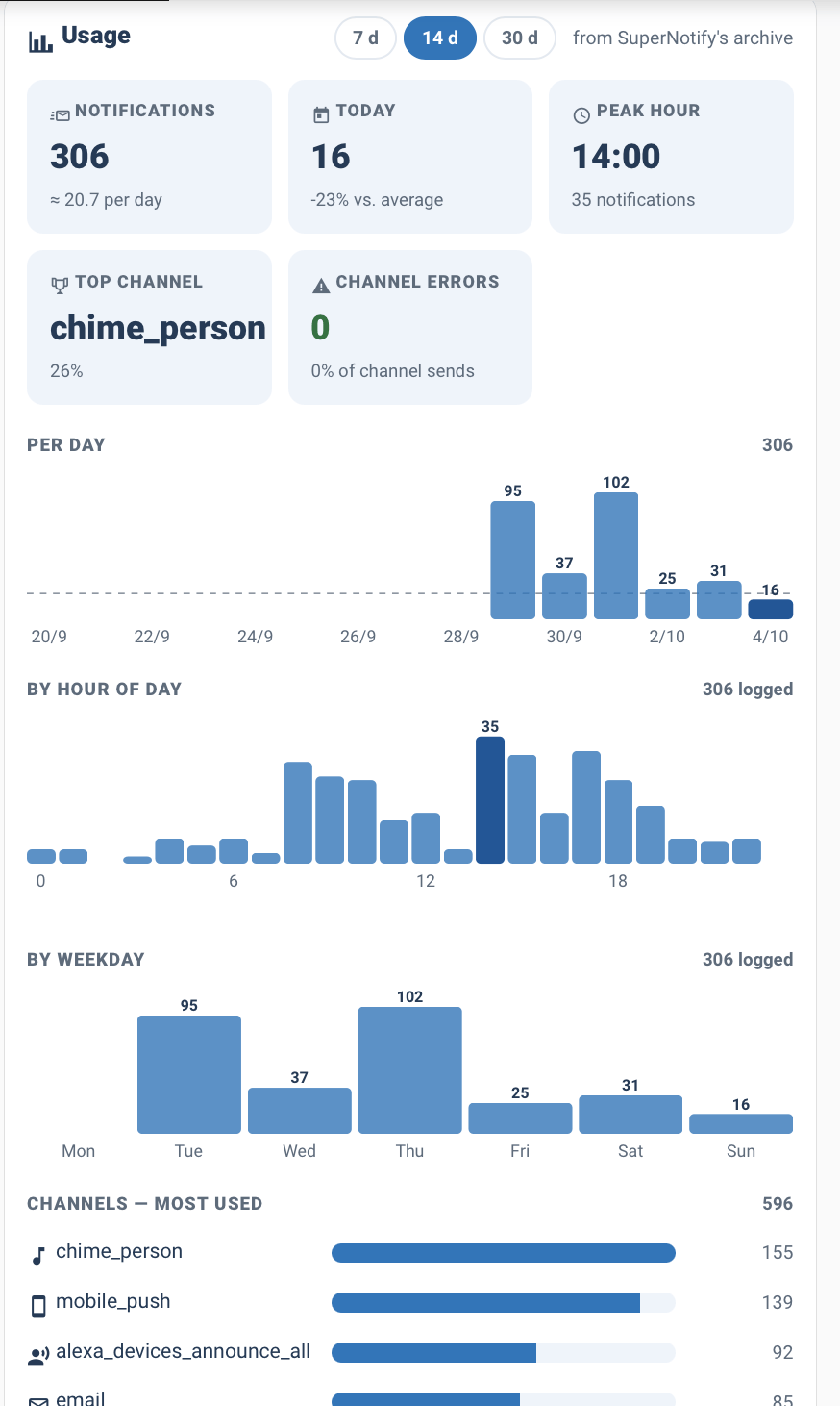 Stats using the companion app Supernoftify Cards