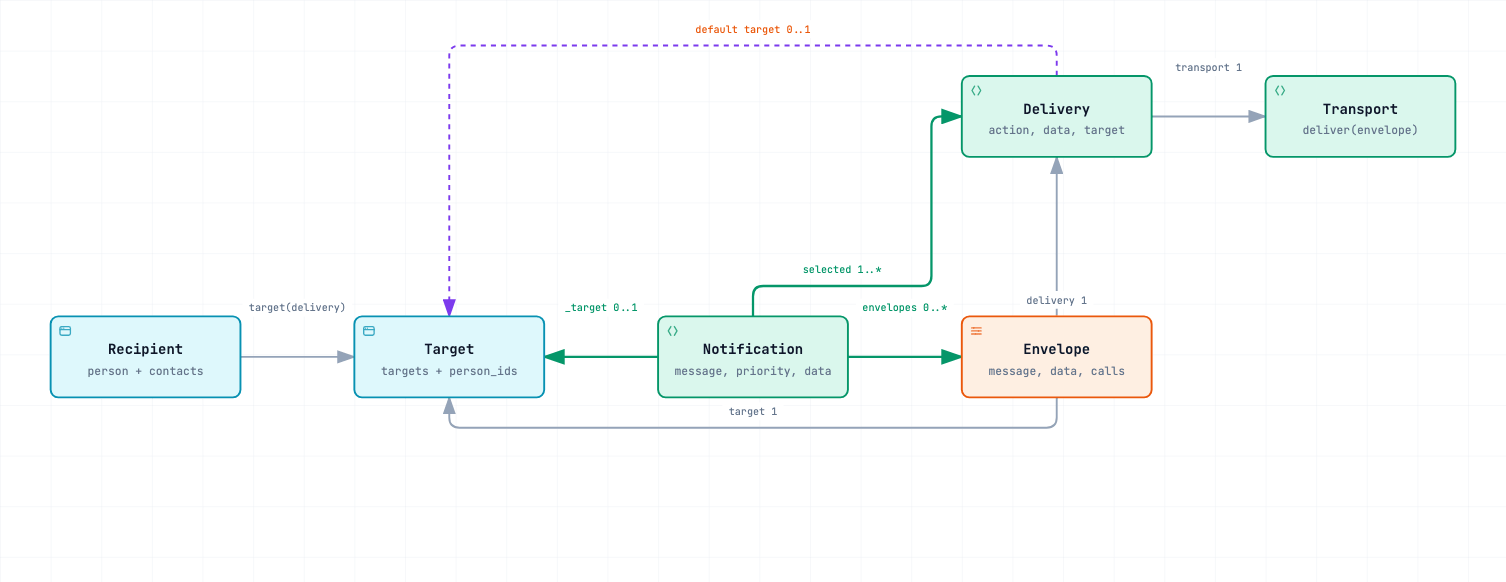 Class diagram