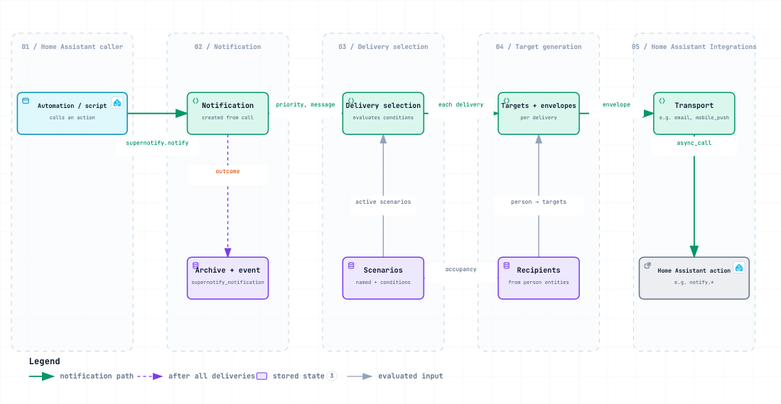 Notification flow diagram